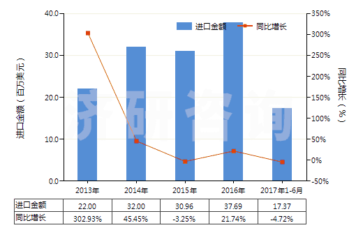2013-2017年6月中國照相制版用其他硬片及平面軟片(HS37019920)進口總額及增速統(tǒng)計